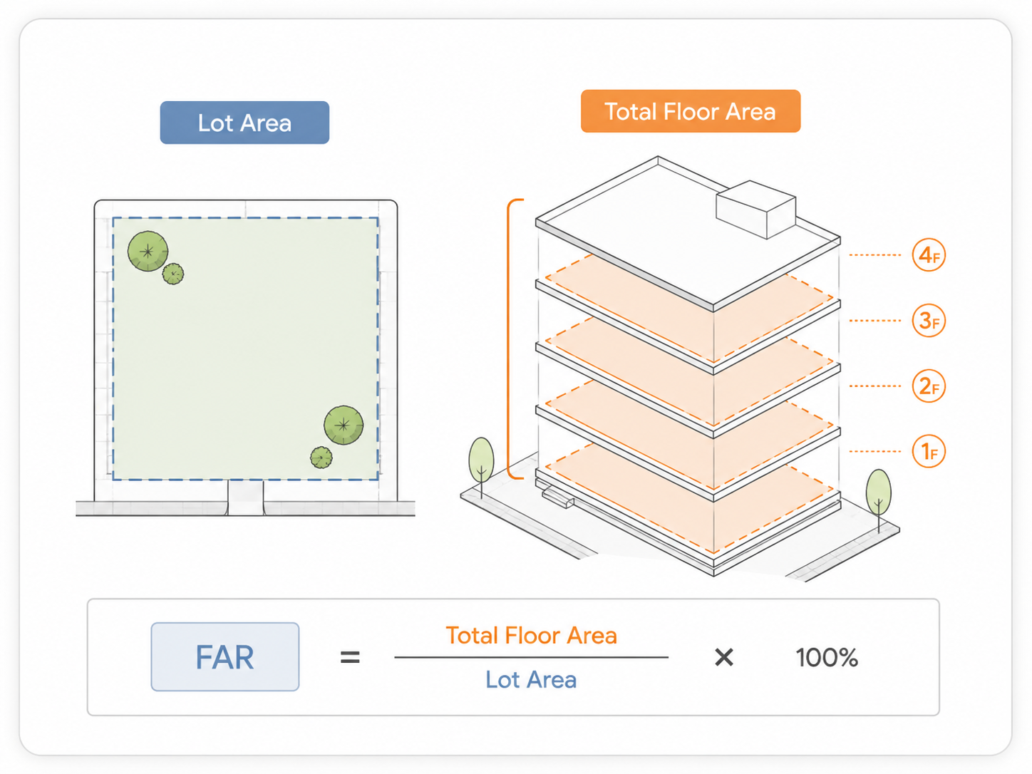 Floor area ratio diagram showing lot area and total building floor area.