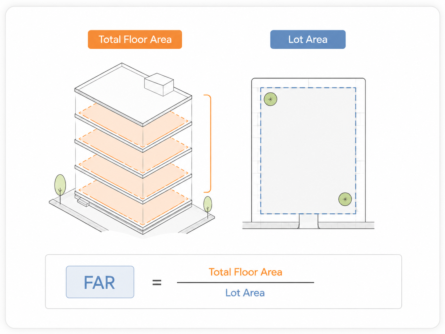 Floor area ratio formula showing gross floor area divided by lot area.