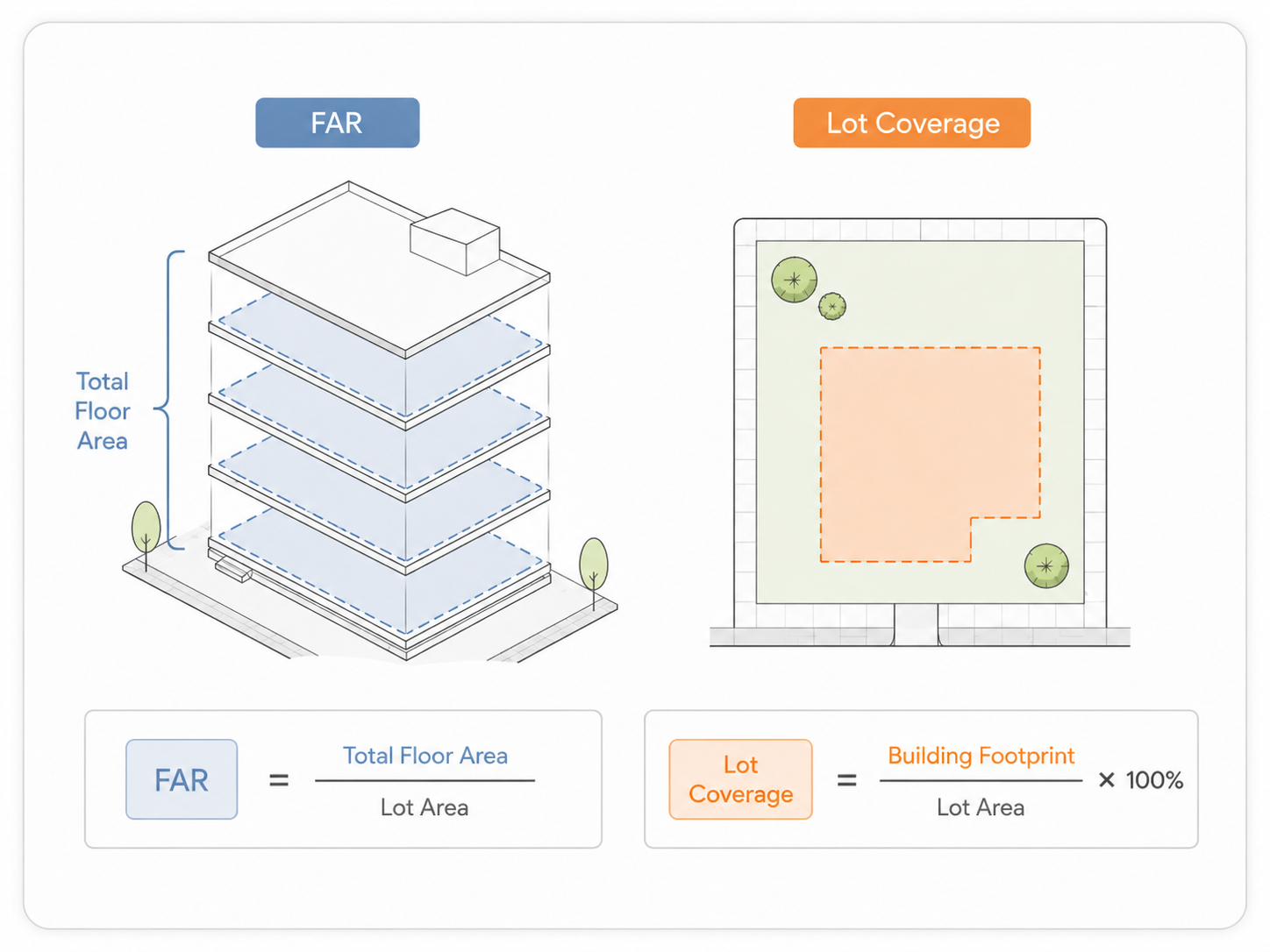 Diagram comparing floor area ratio and lot coverage on a building site.