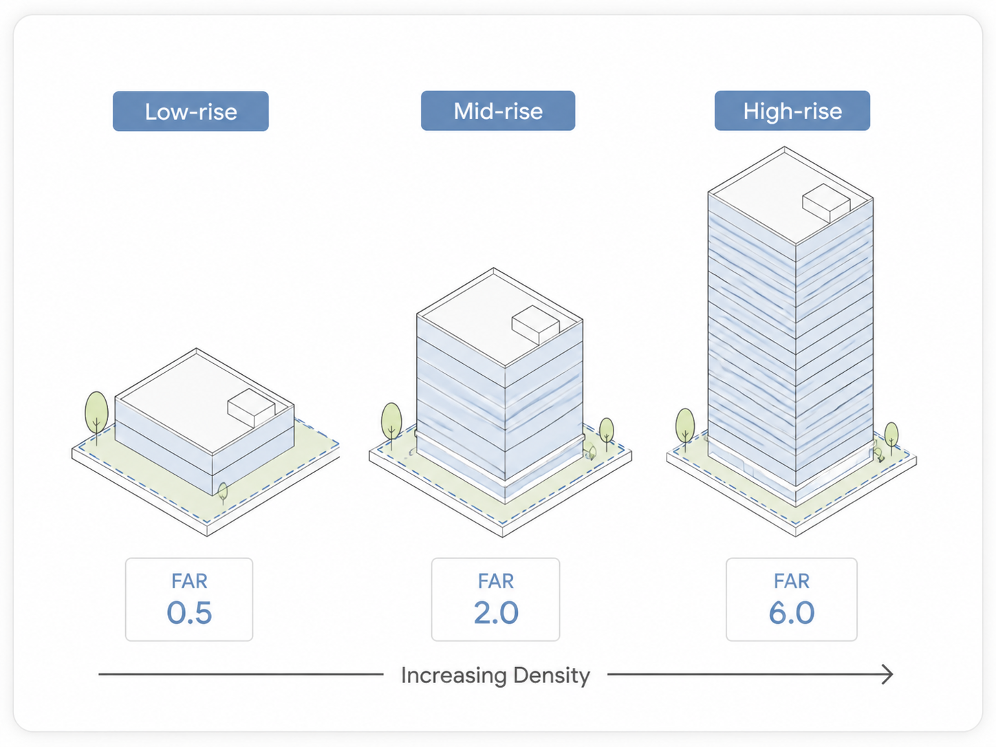 Zoning density diagram showing low rise mid rise and high rise FAR scenarios.