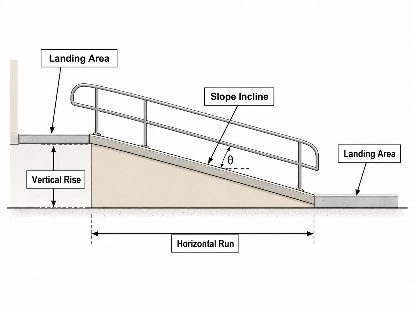 A diagram illustrating the vertical rise, horizontal run, slope incline, and landing area of an accessibility ramp.