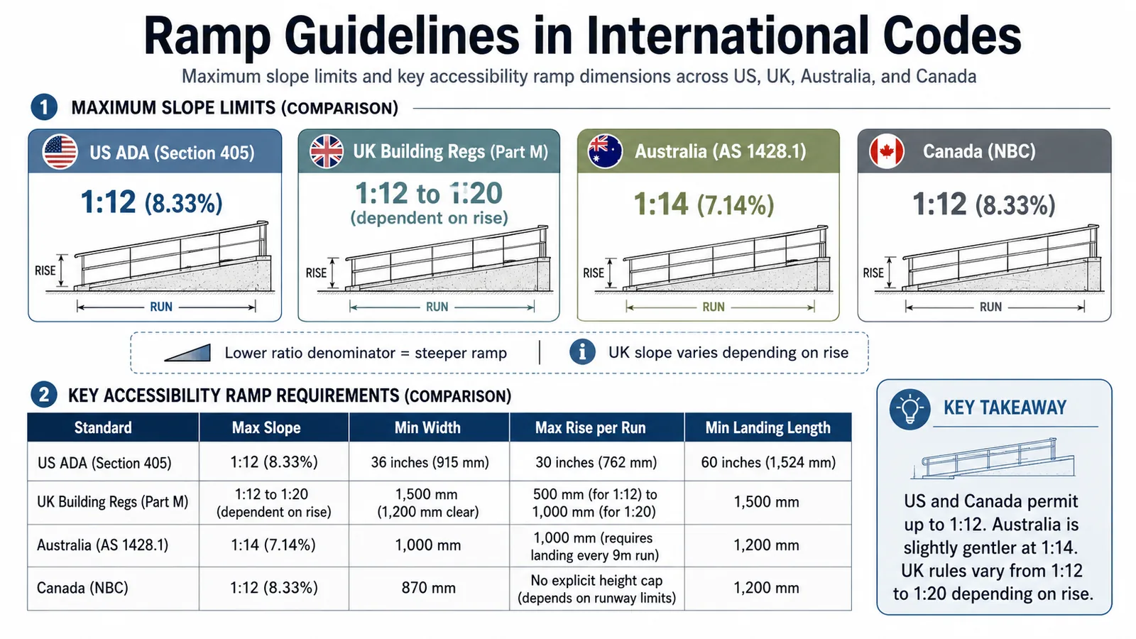Infographic showing the maximum slope limit comparison across US, UK, Canada, and Australian standards.